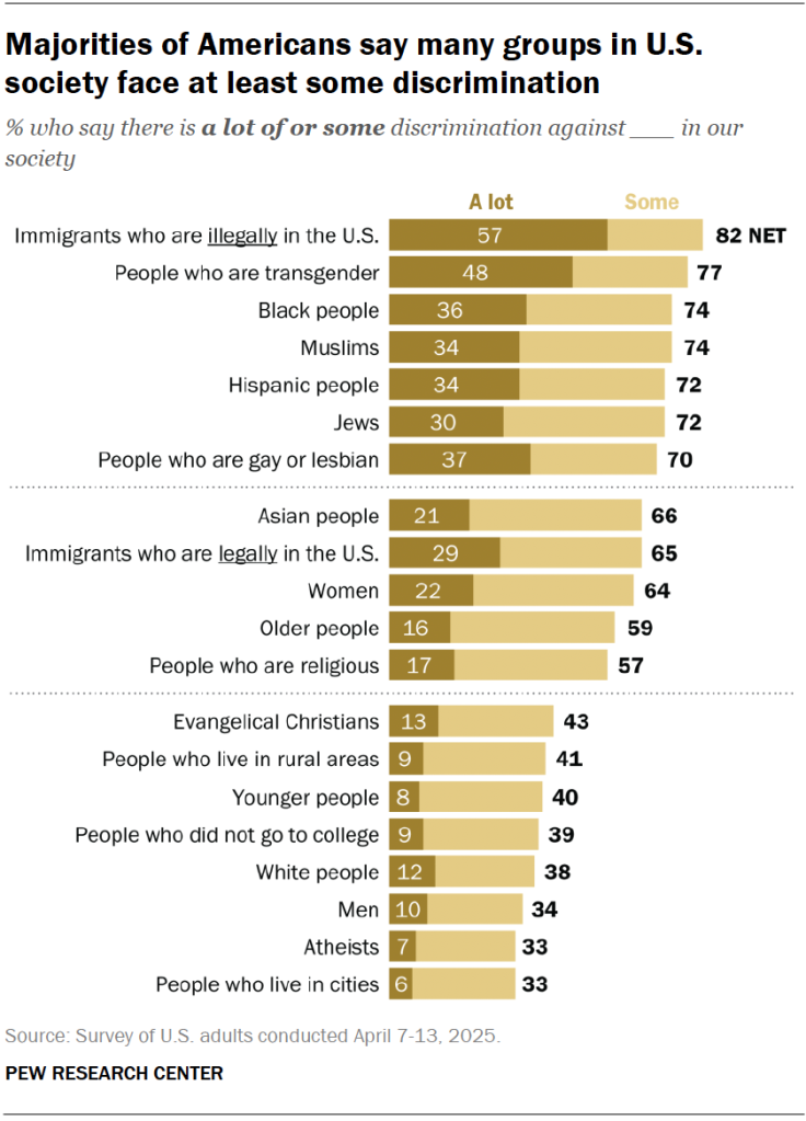 Majorities of Americans say many groups in U.S. society face at least some discrimination