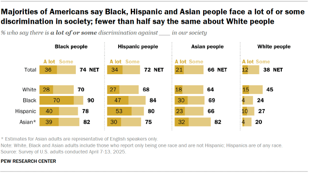 Chart shows Majorities of Americans say Black, Hispanic and Asian people face a lot of or some discrimination in society; fewer than half say the same about White people