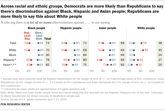 Chart shows Across racial and ethnic groups, Democrats are more likely than Republicans to say there’s discrimination against Black, Hispanic and Asian people; Republicans are more likely to say this about White people