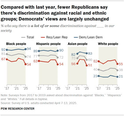 Chart shows Compared with last year, fewer Republicans say there’s discrimination against racial and ethnic groups; Democrats’ views are largely unchanged