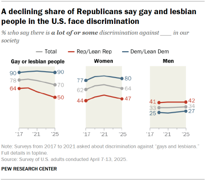 Chart shows A declining share of Republicans say gay and lesbian people in the U.S. face discrimination