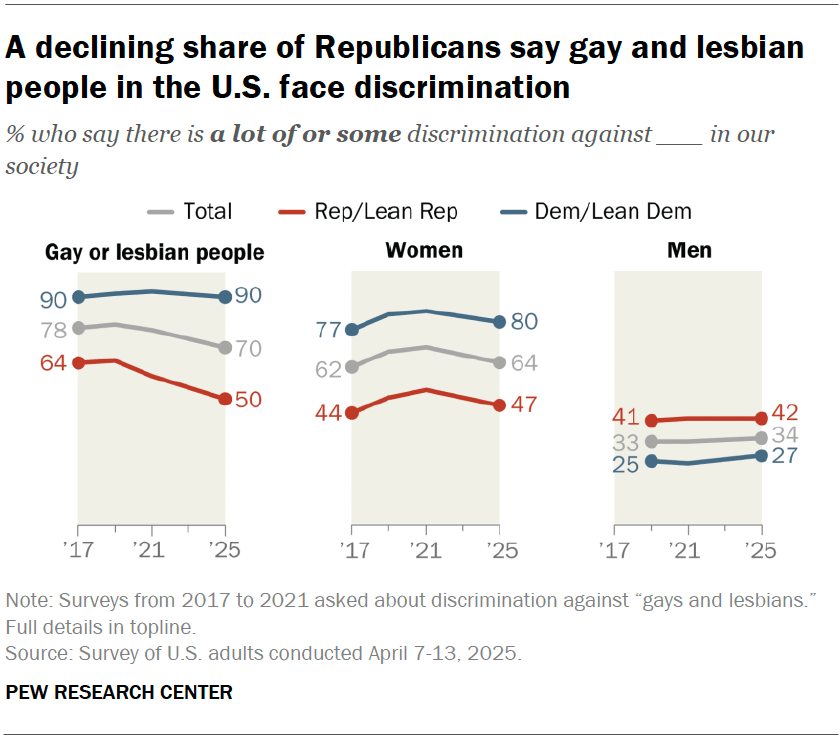 A declining share of Republicans say gay and lesbian people in the U.S. face discrimination