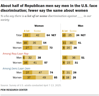 Chart shows About half of Republican men say men in the U.S. face discrimination; fewer say the same about women
