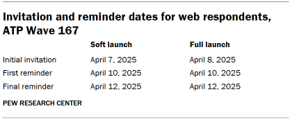 Table shows Invitation and reminder dates for web respondents, ATP Wave 167