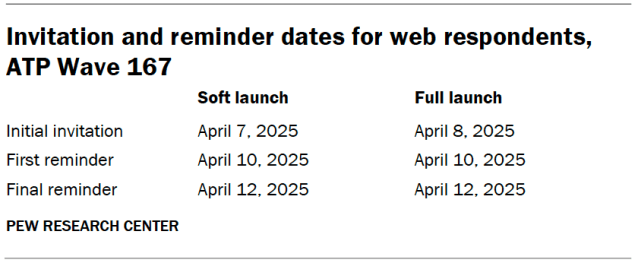 Invitation and reminder dates for web respondents, ATP Wave 167