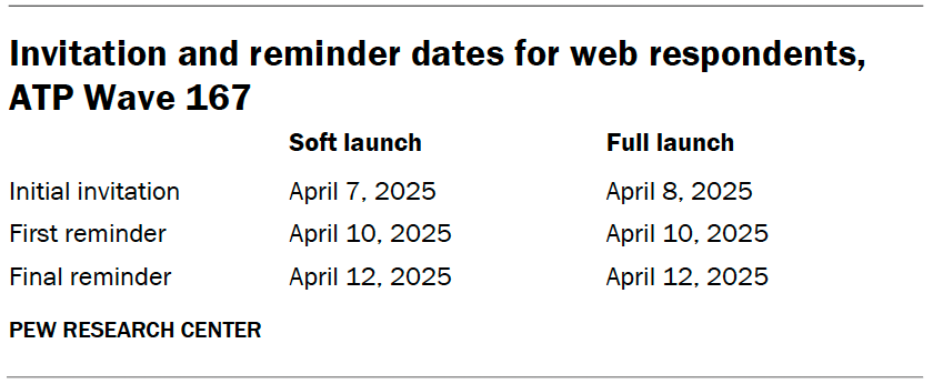 Invitation and reminder dates for web respondents, ATP Wave 167