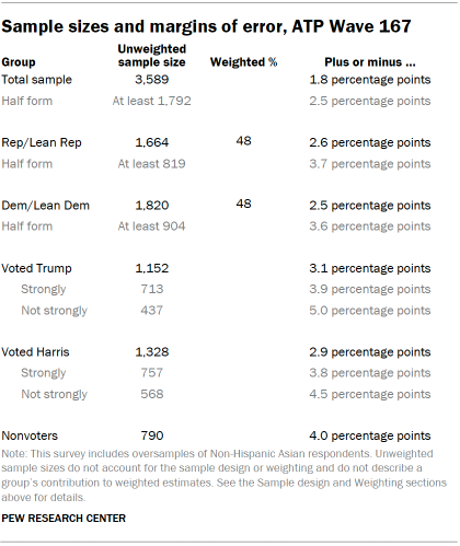 Table shows Sample sizes and margins of error, ATP Wave 167