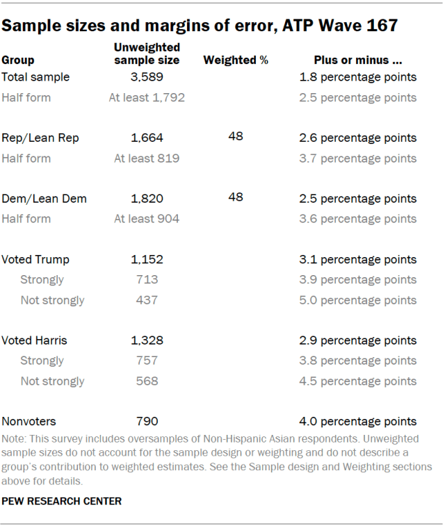 Sample sizes and margins of error, ATP Wave 167