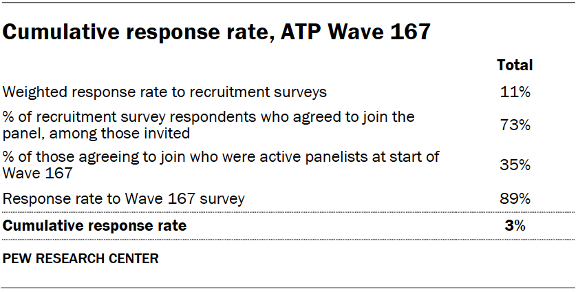 Cumulative response rate, ATP Wave 167