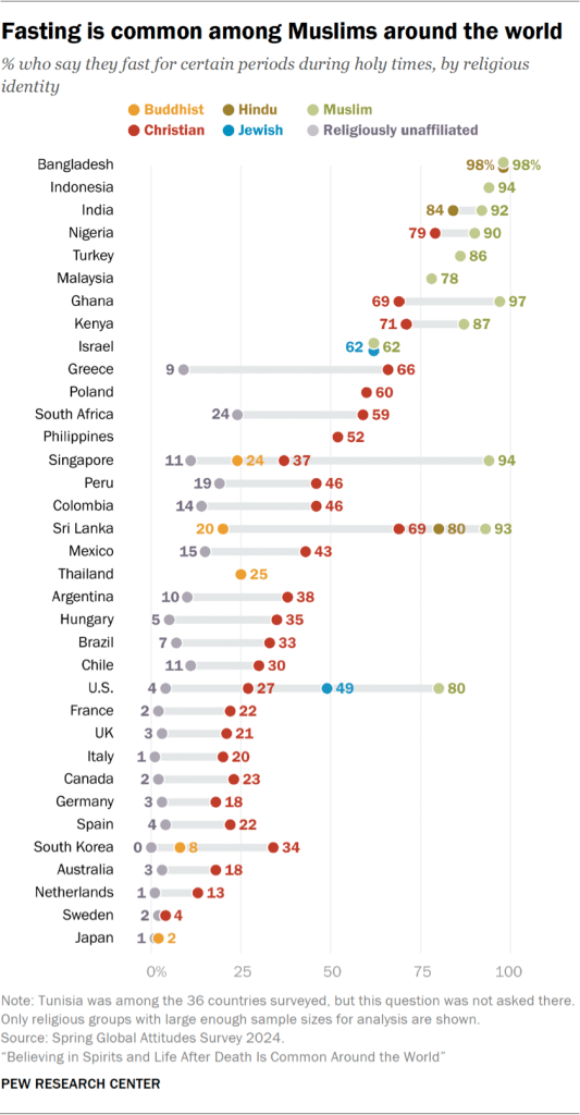 Chart showing fasting is common among Muslims around the world