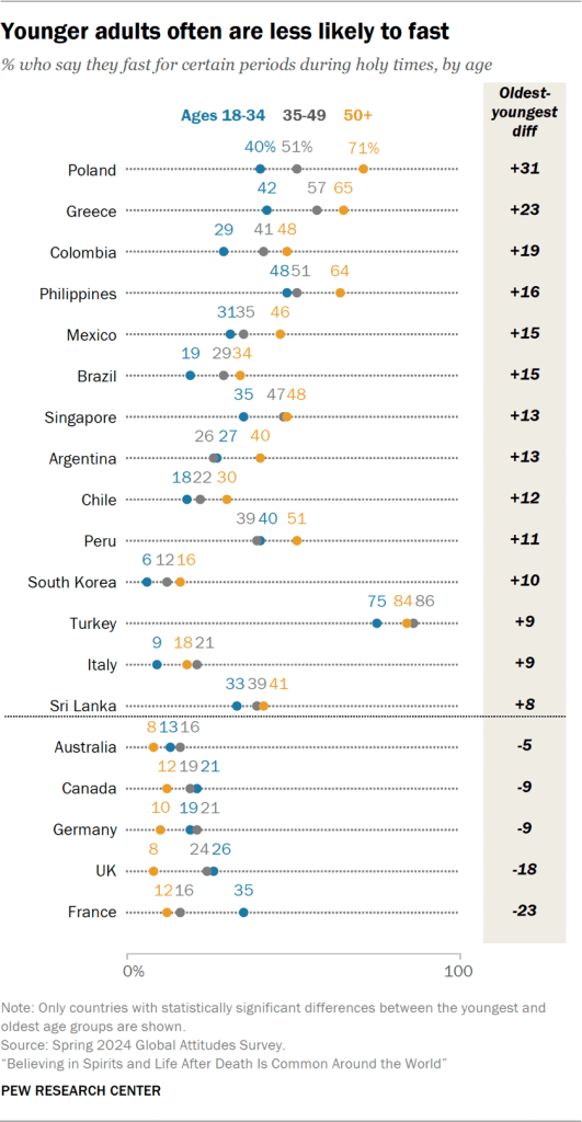 Chart showing younger adults often are less likely to fast
