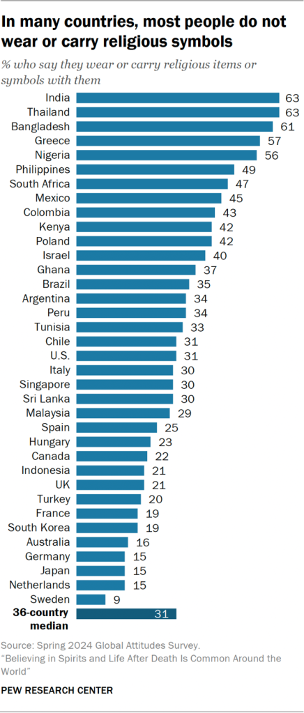 Bar chart showing that in many countries, most people do not wear or carry religious symbols