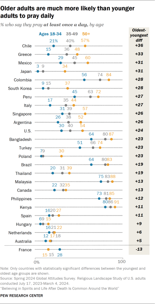 Chart showing older adults are much more likely than younger adults to pray daily