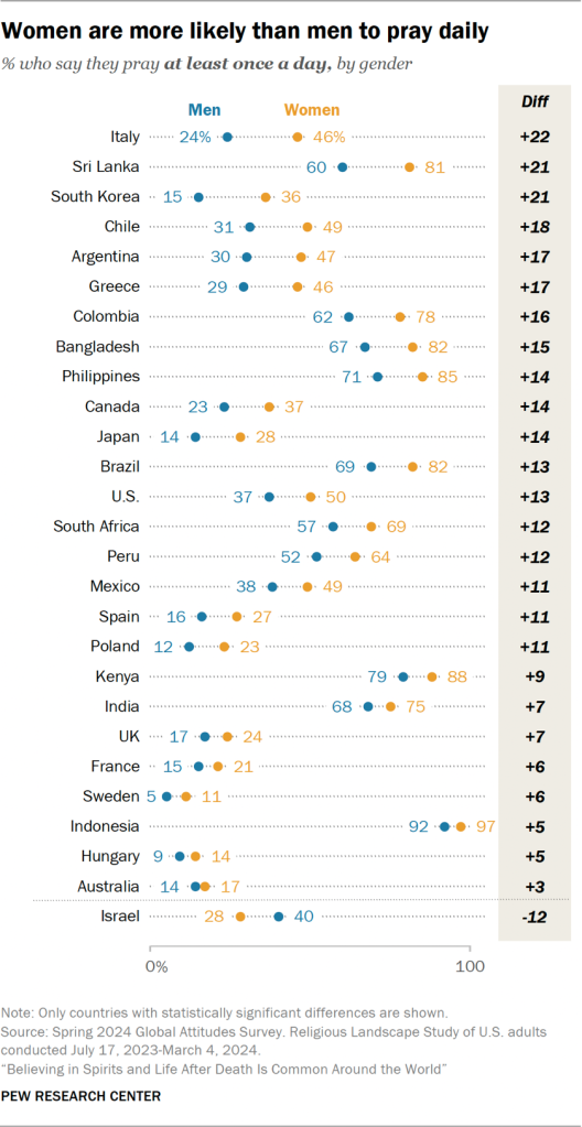Chart showing women are more likely than men to pray daily