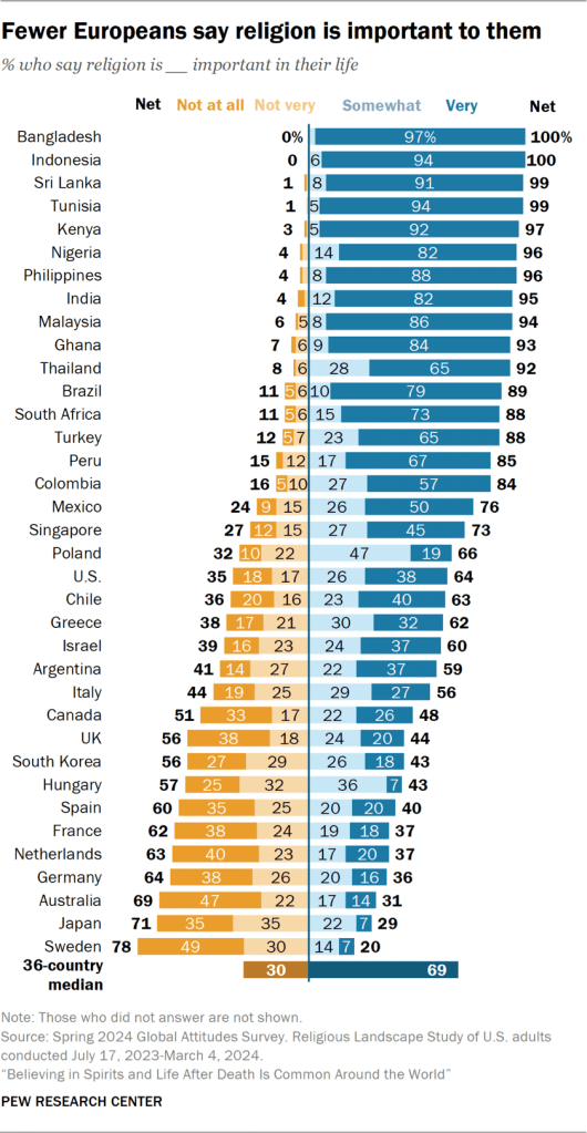 Bar chart showing fewer Europeans say religion is important to them