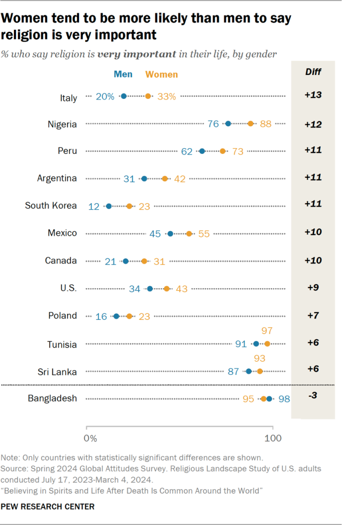 Chart showing women tend to be more likely than men to say religion is very important