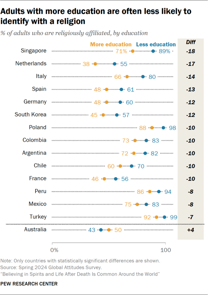 Chart showing adults with more education are often less likely to identify with a religion