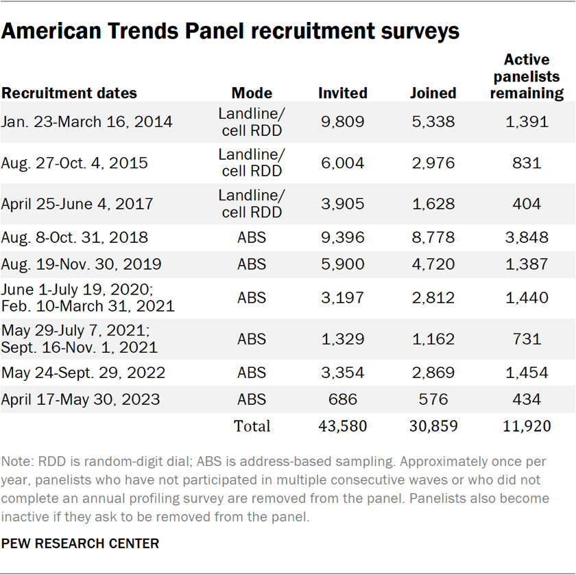 Table showing the American Trends Panel recruitment surveys