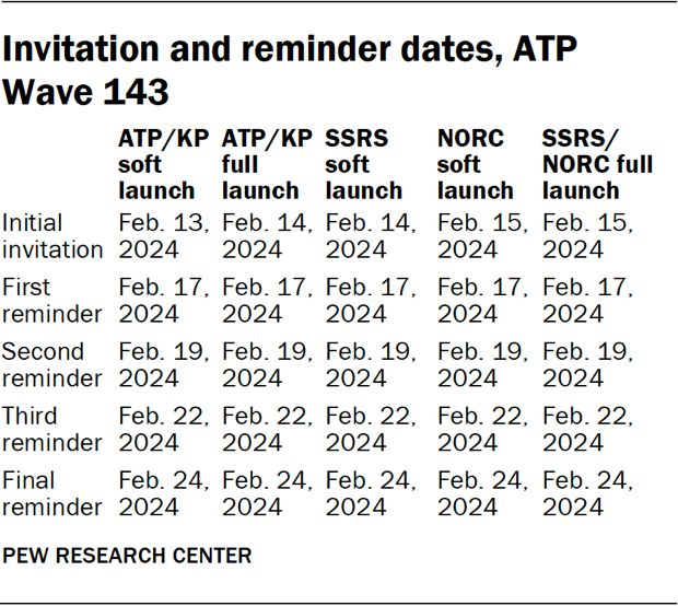 Table showing the invitation and reminder dates in ATP Wave 143
