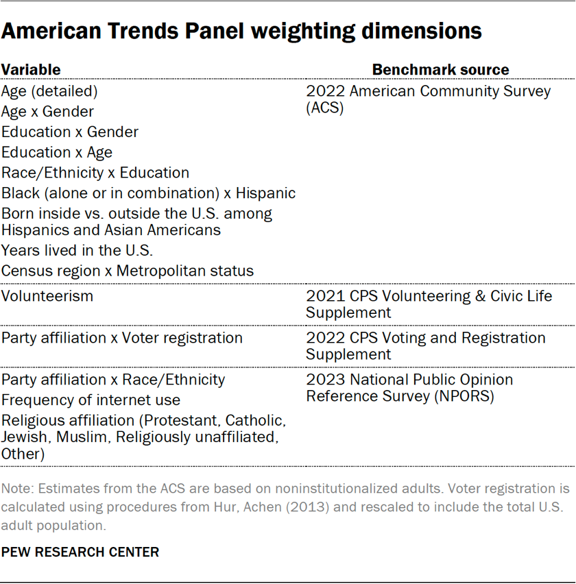 Table showing the American Trends Panel weighting dimensions