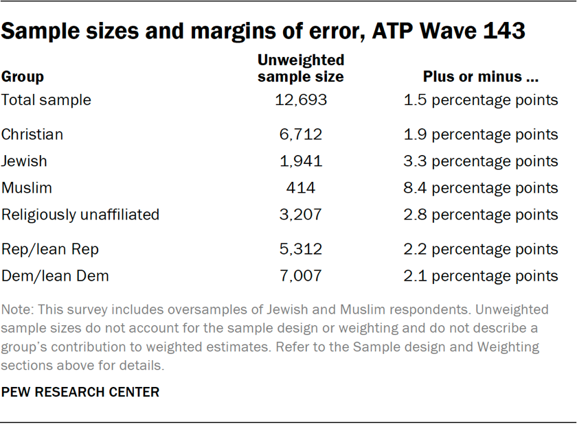 Table showing the sample sizes and margins of error in ATP Wave 143
