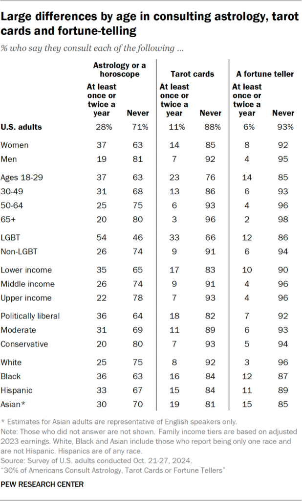 Large differences by age in consulting astrology, tarot cards and fortune-telling