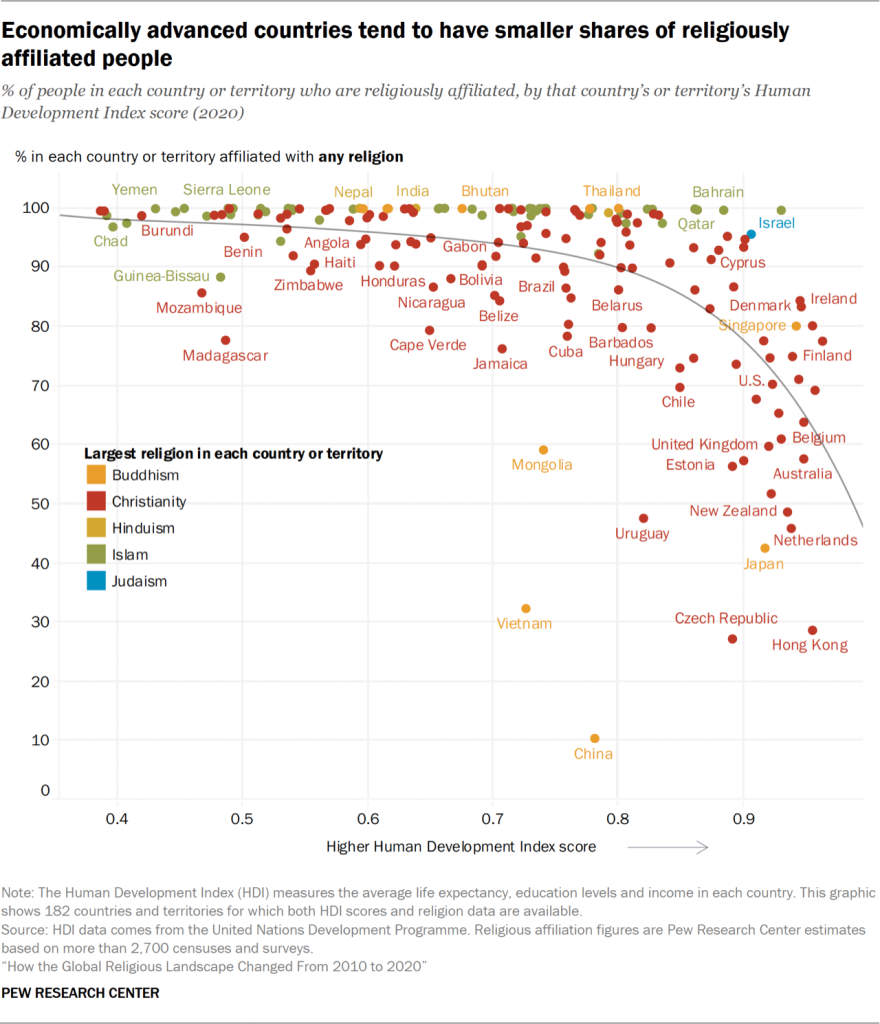 Chart showing economically advanced countries tend to have smaller shares of religiously affiliated people