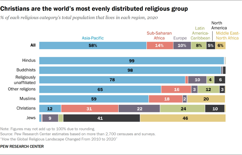 Bar chart showing Christians are the world’s most evenly distributed religious group
