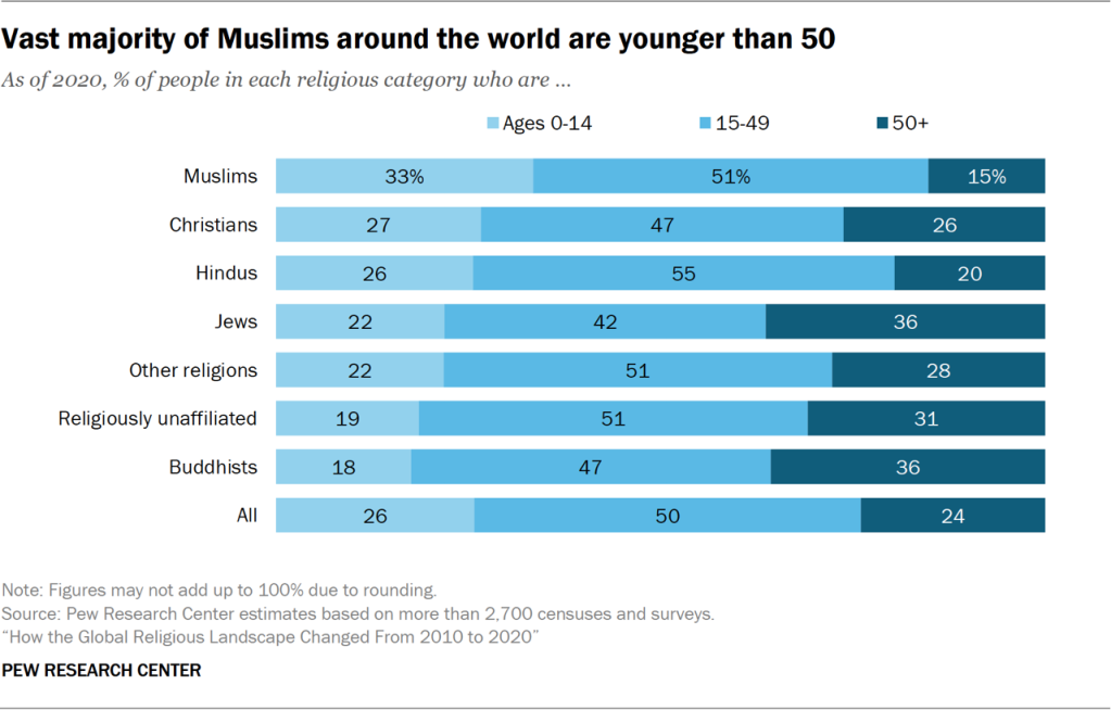 Bar chart showing the vast majority of Muslims around the world are younger than 50