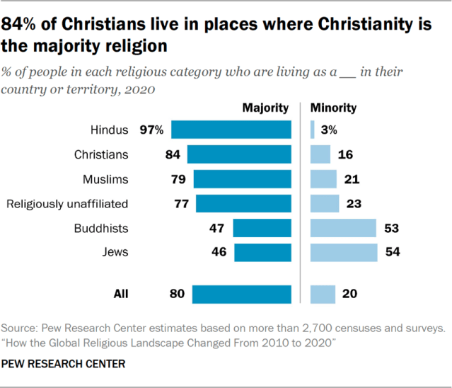 84% of Christians live in places where Christianity is the majority religion