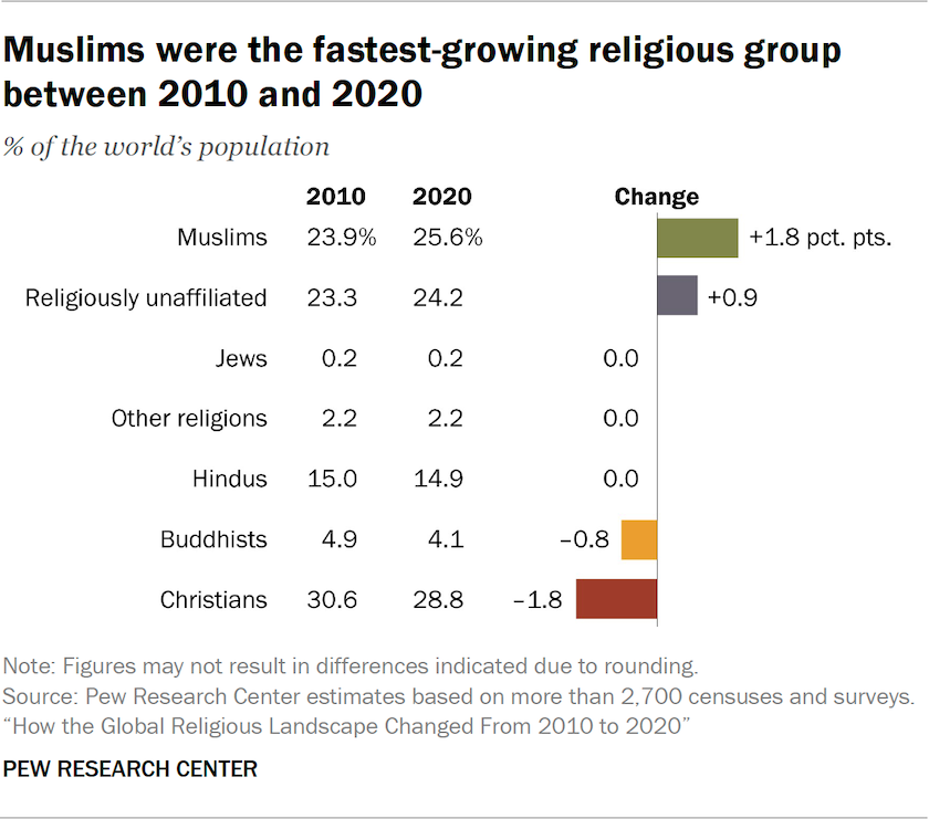 Bar chart showing Muslims were the fastest-growing religious group between 2010 and 2020