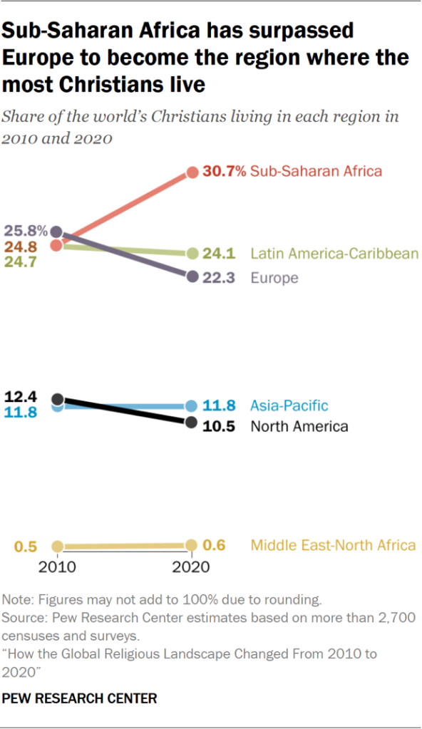 Line chart showing sub-Saharan Africa has surpassed Europe to become the region where the most Christians live