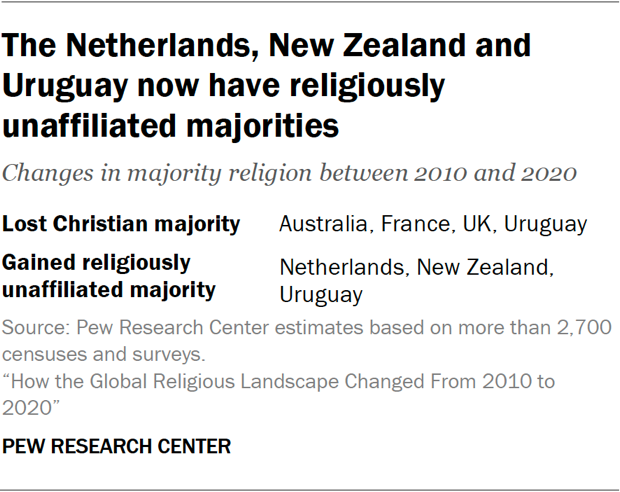 Table showing the Netherlands, New Zealand and Uruguay now have religiously unaffiliated majorities