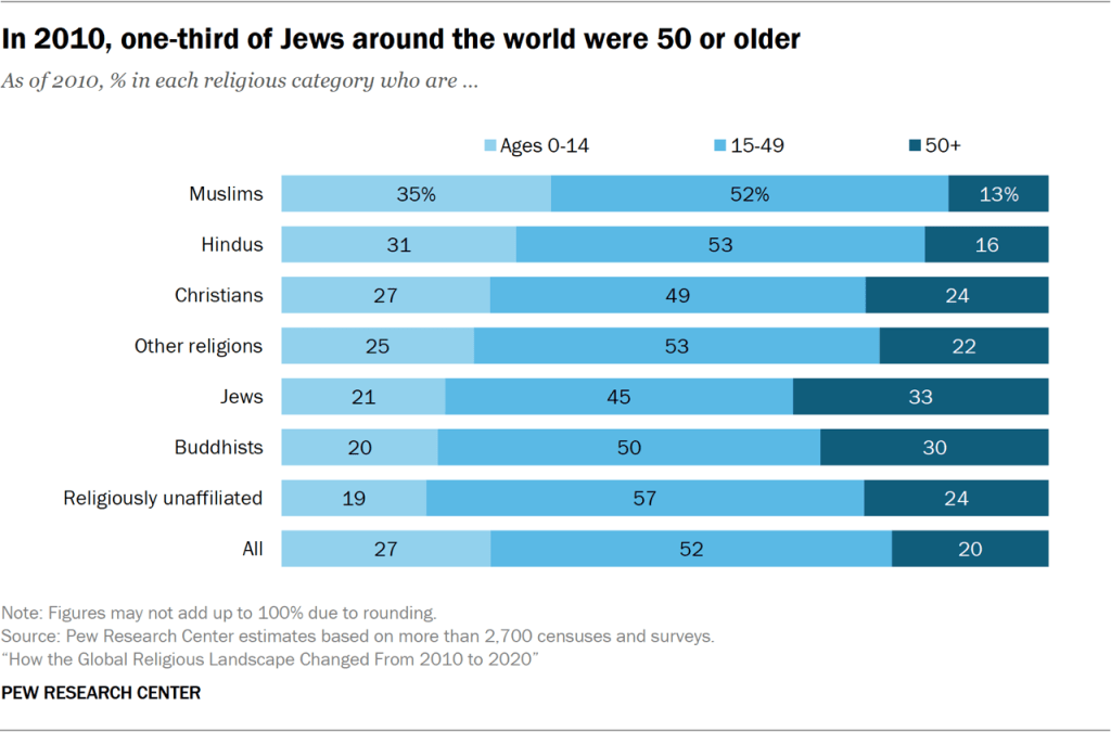 Bar chart showing that in 2010, one-third of Jews around the world were 50 or older