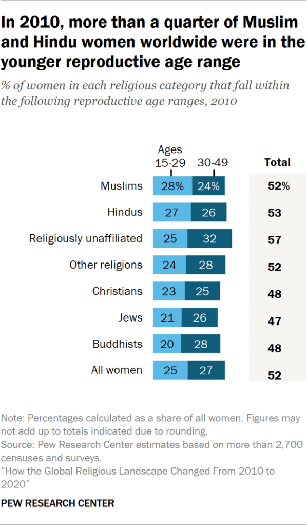 Bar chart showing that in 2010, more than a quarter of Muslim and Hindu women worldwide were in the younger reproductive age range