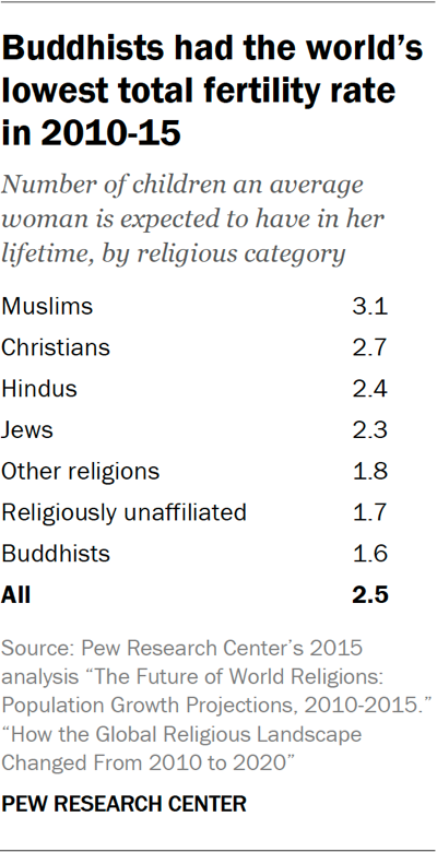 Table showing Buddhists had the world’s lowest total fertility rate in 2010-15