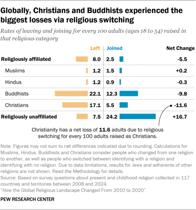 Globally, Christians and Buddhists experienced the biggest losses via religious switching