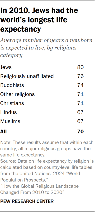 Table showing that in 2010, Jews had the world’s longest life expectancy