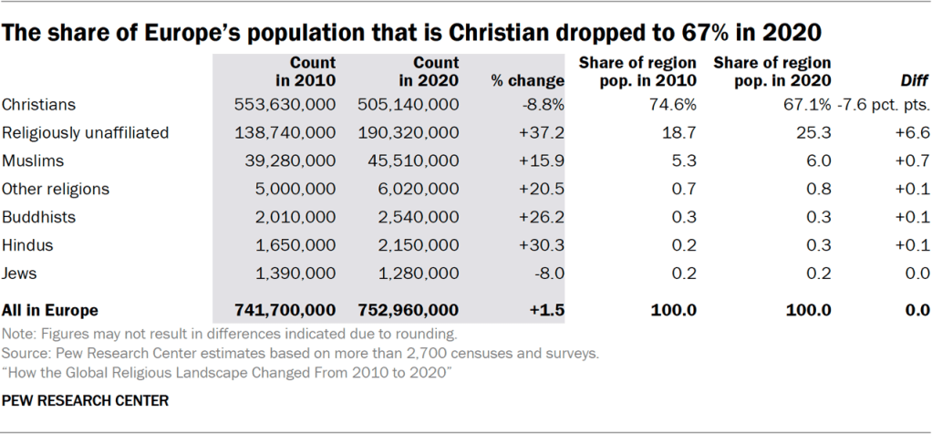 Table showing the share of Europe’s population that is Christian dropped to 67% in 2020