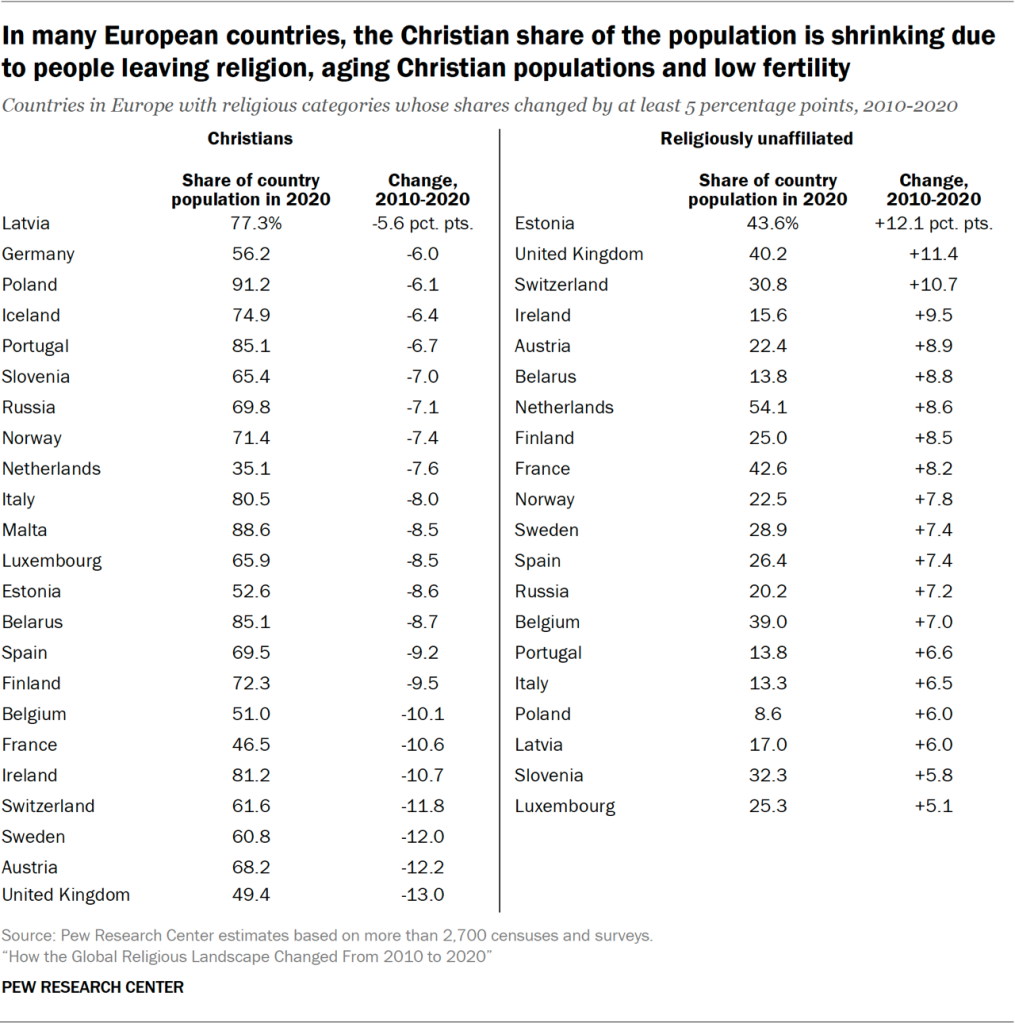 Table showing that in many European countries, the Christian share of the population is shrinking due to people leaving religion, aging Christian populations and low fertility