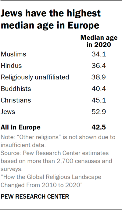 Table showing Jews have the highest median age in Europe