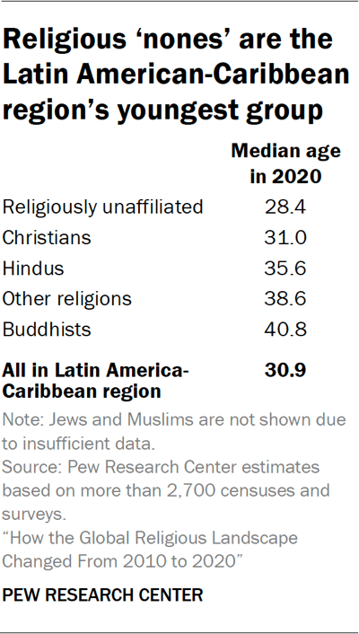 Table showing religious ‘nones’ are the Latin American-Caribbean region’s youngest group
