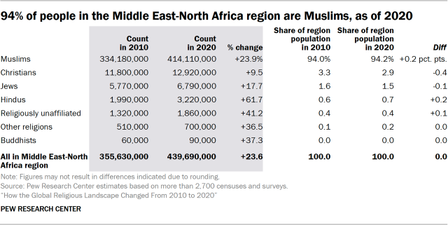 94% of people in the Middle East-North Africa region are Muslims, as of 2020