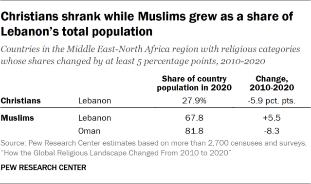 Christians shrank while Muslims grew as a share of Lebanon’s total population