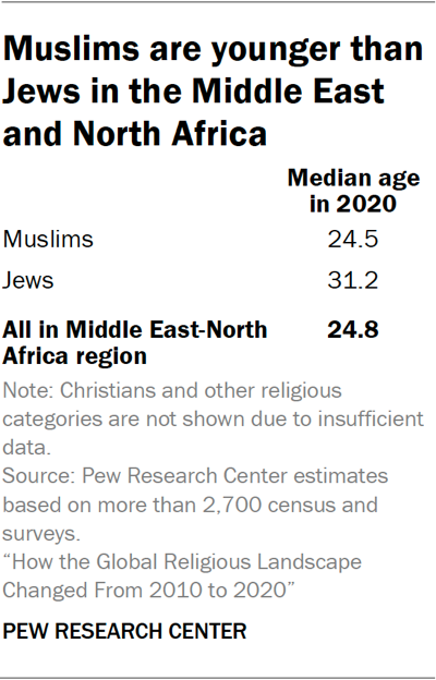 Table showing Muslims are younger than Jews in the Middle East and North Africa