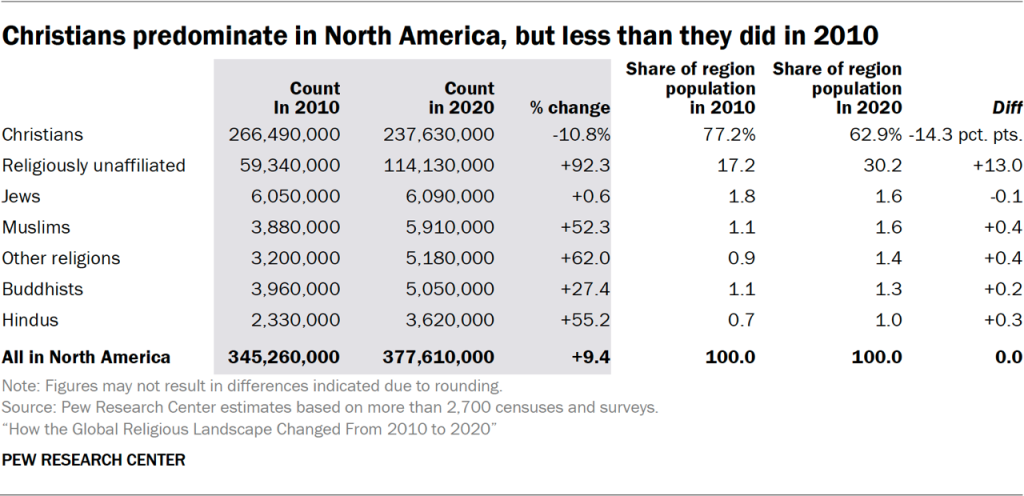 Table showing Christians predominate in North America, but less than they did in 2010