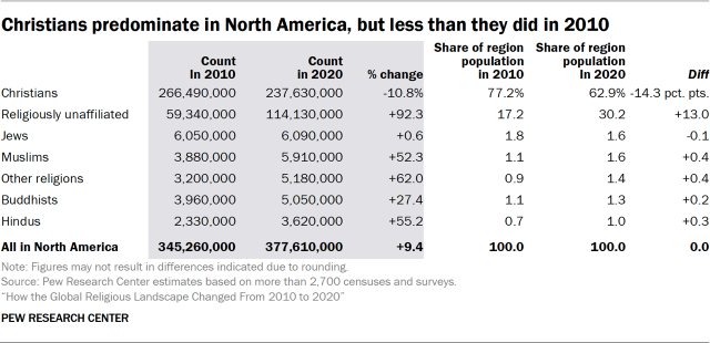 Christians predominate in North America, but less than they did in 2010