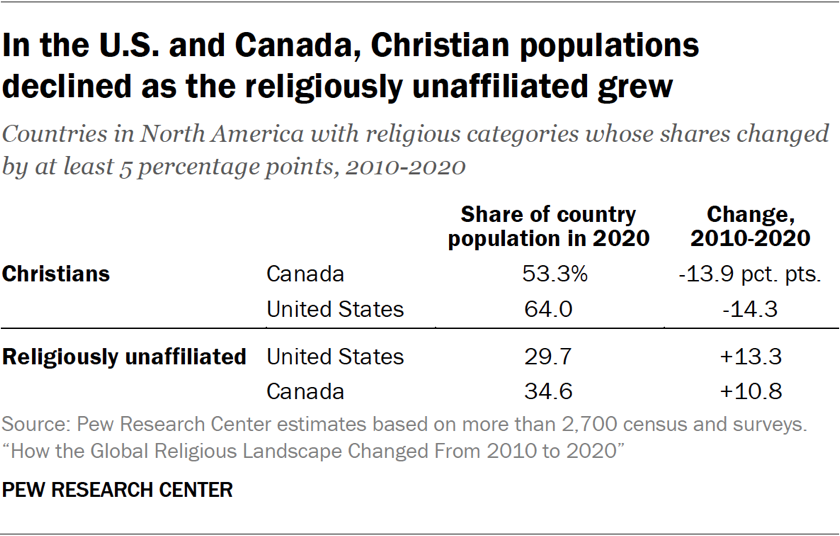 Table showing that in the U.S. and Canada, Christian populations declined as the religiously unaffiliated grew