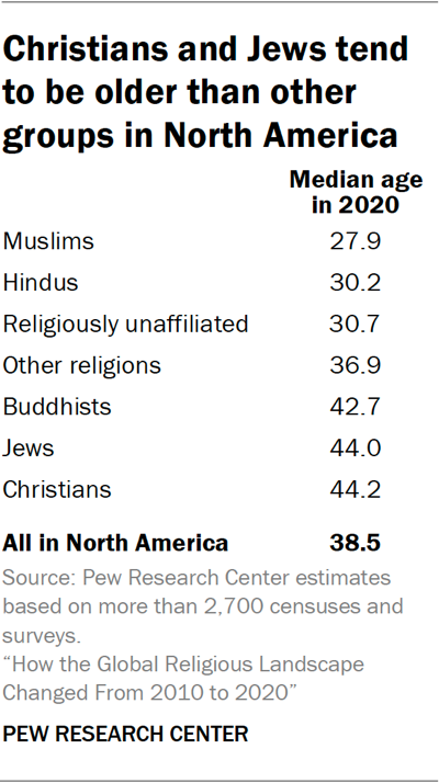 Table showing Christians and Jews tend to be older than other groups in North America