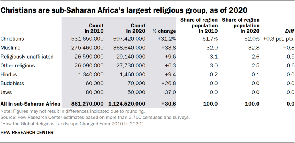 Table showing Christians are sub-Saharan Africa’s largest religious group, as of 2020